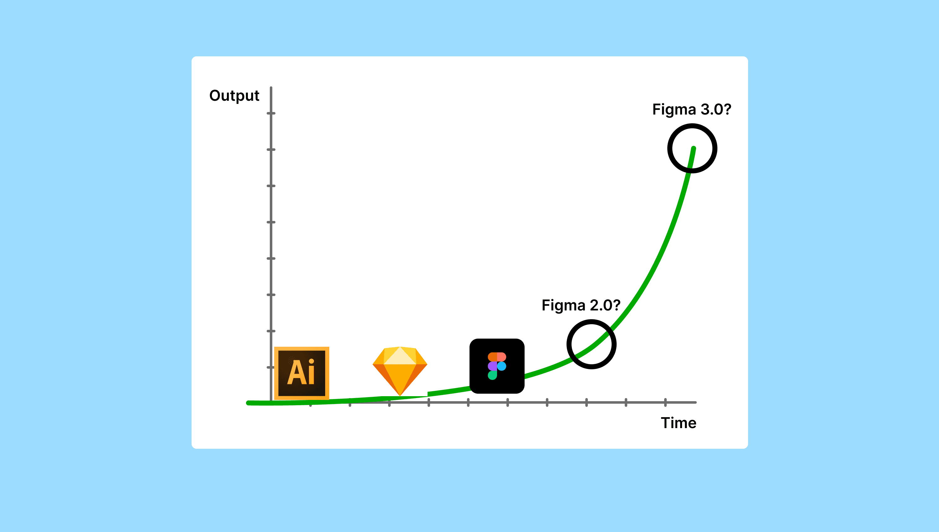 Graph of AI and design