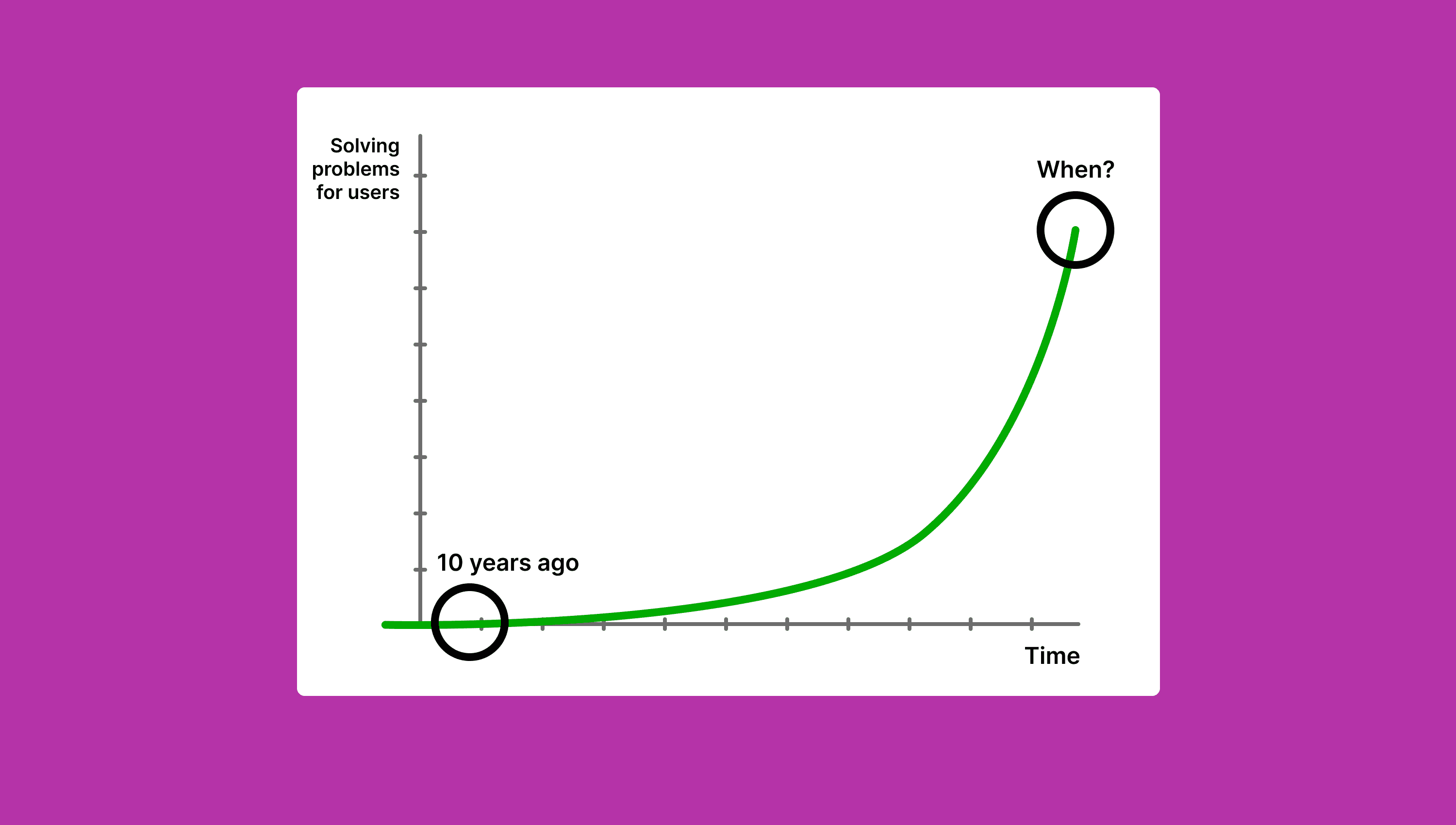 Graph of AI and design